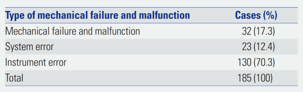 Table 1: Mechanical Failure and Malfunction of Robotic Surgery using the Da Vinci Surgical System..